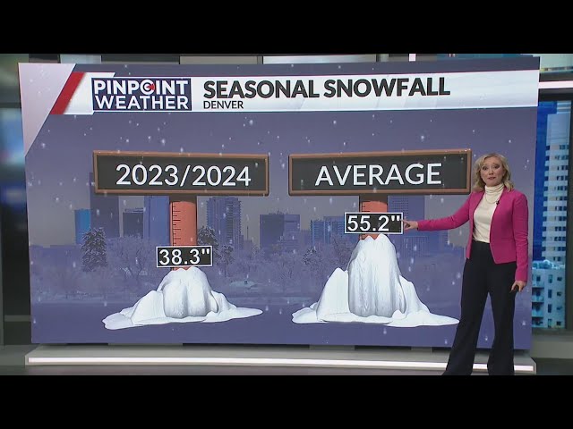 How much snow has Denver had so far in April?