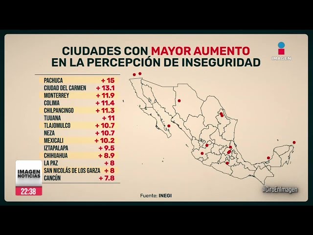 ⁣6 de cada 10 mexicanos siguen sintiéndose inseguros en la ciudad donde viven | Ciro Gómez Leyva