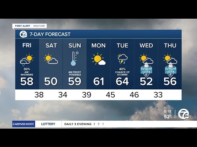 Metro Detroit weather: Cooling down this weekend
