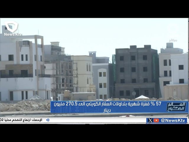 57% قفزة شهرية بتداولات العقار الكويتي إلى 270.5 مليون دينار