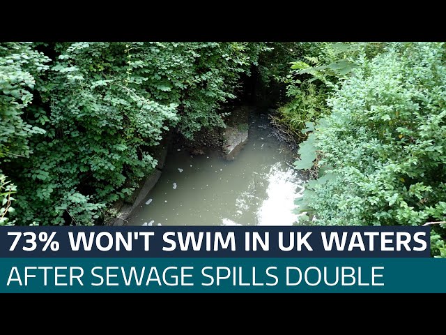 ⁣Over two thirds of adults won't swim in UK waters due to sewage spills | ITV News