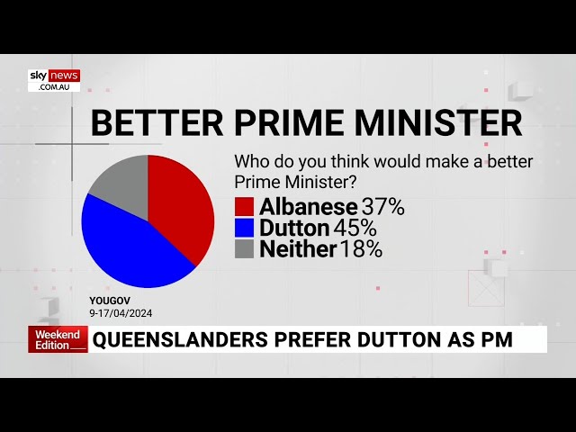 ⁣Peter Dutton ahead of Anthony Albanese as preferred Prime Minister in latest Qld poll