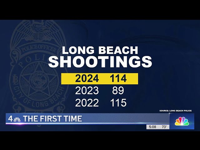 ⁣Long Beach sees violent 1st quarter of 2024 with over 100 shootings