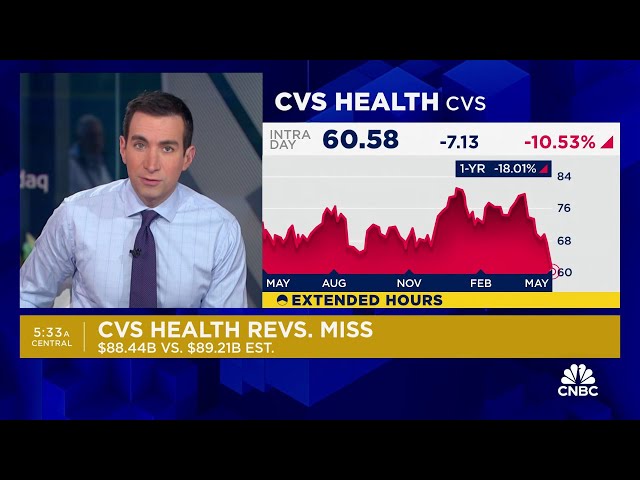 ⁣CVS posts big earnings miss, cuts profit outlook on higher medical costs