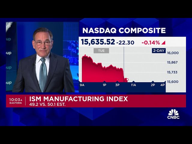 ⁣ISM manufacturing index declines while prices measure spikes