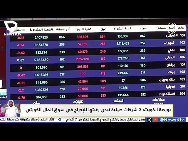 ⁣بورصة الكويت: 3 شركات صينية تبدي رغبتها للإدراج في سوق المال الكويتي