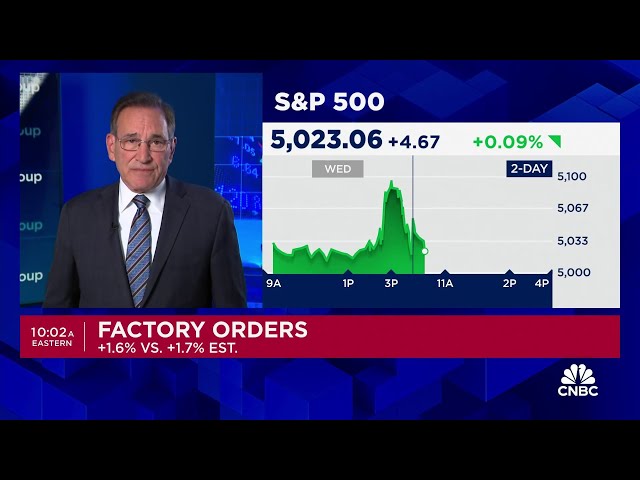 ⁣March factory orders hit 1.6%, meeting consensus