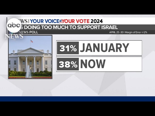 ⁣Americans' view on US policy toward Israel shifting: Poll