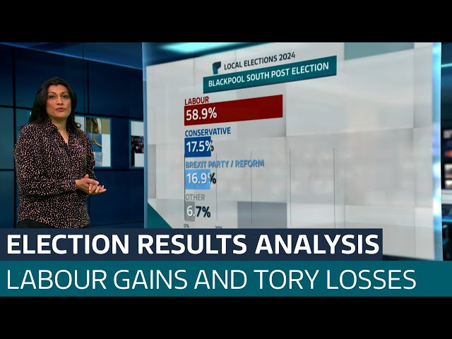 ⁣What do the local election results mean and what are the consequences for Rishi Sunak? | ITV News