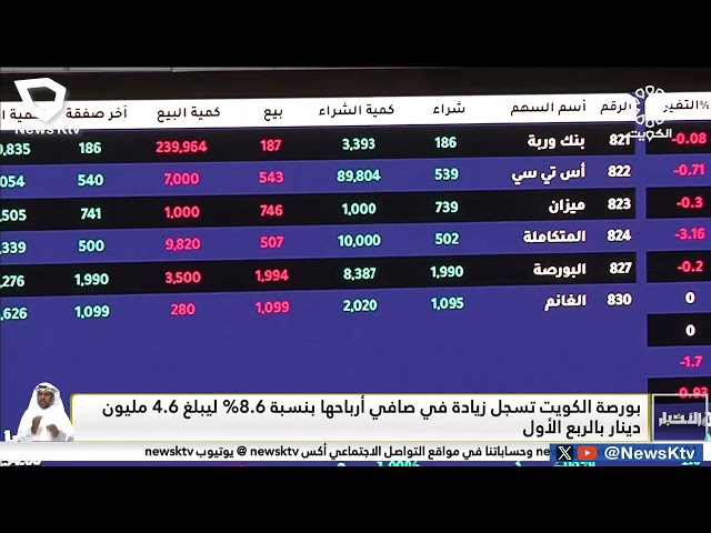 ⁣بورصة الكويت تسجل زيادة في صافي أرباحها بنسبة 8.6% ليبلغ 4.6 مليون دينار بالربع الأول