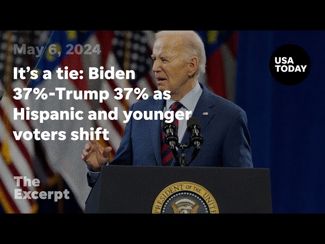 ⁣Biden 37%-Trump 37% as Hispanic and younger voters shift in new USA TODAY/Suffolk Poll | The Excerpt