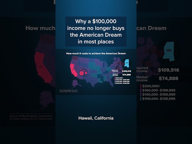 ⁣Why a $100K income no longer buys the American Dream in most places