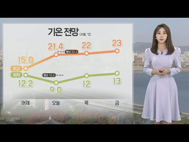 [날씨] 내일 맑고 일교차 커…낮부터 기온 차차 올라 / 연합뉴스TV (YonhapnewsTV)