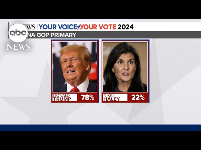 ⁣Nikki Haley gets surprising amount of votes in Indiana primary
