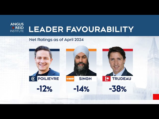 ⁣What’s behind the poor favourability of Canada’s political leaders? | POLL
