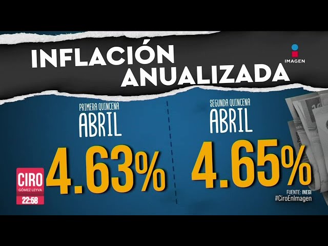 ⁣Aumenta la inflación 0.20% en la segunda quincena de abril | Ciro Gómez Leyva