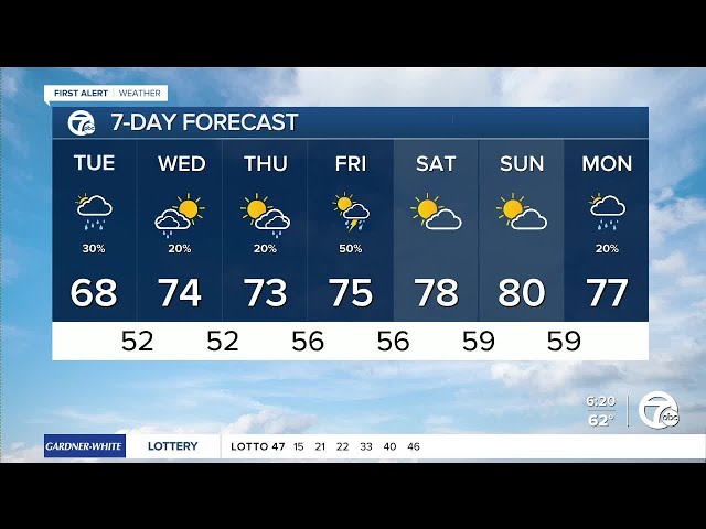 ⁣Metro Detroit Weather: Clouds and showers around today