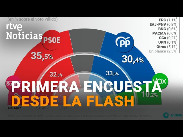 ⁣CIS: El PSOE ganaría las ELECCIONES a CINCO PUNTOS sobre el PP desde la DECISIÓN de SÁNCHEZ | RTVE