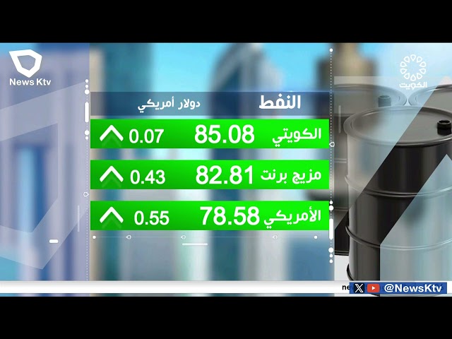 ⁣سعر برميل النفط الكويتي يرتفع 7 سنتات ليبلغ 85.08 دولار