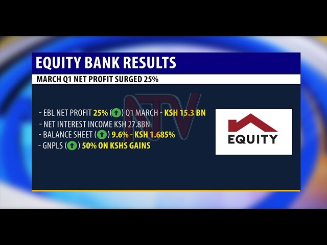 ⁣Equity Group reports strong Q1 performance