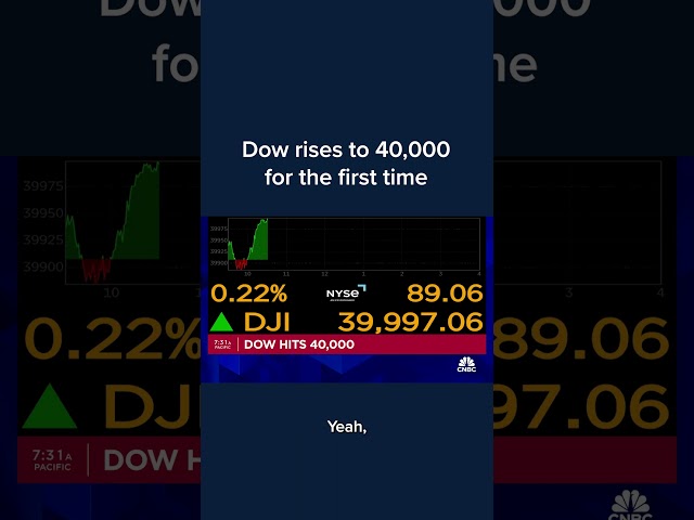 ⁣Dow rises to 40,000 for the fist time