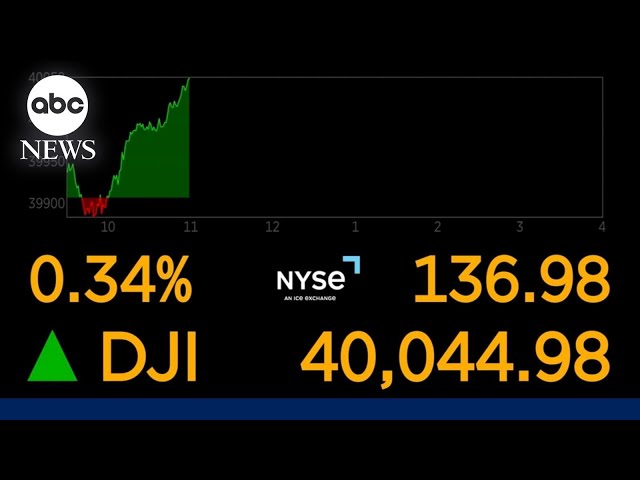 History for stock market as Dow hits 40,000 for the 1st time ever