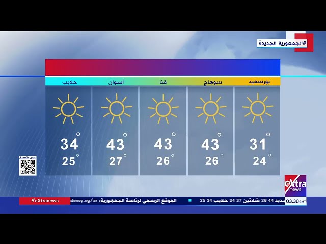 ⁣الأرصاد: اليوم طقس شديد الحرارة نهارا على أغلب الأنحاء