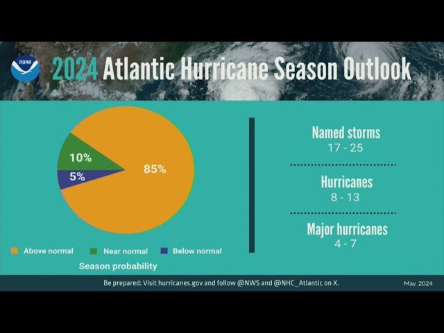 ⁣NOAA reveals its outlook for the 2024 Atlantic hurricane season