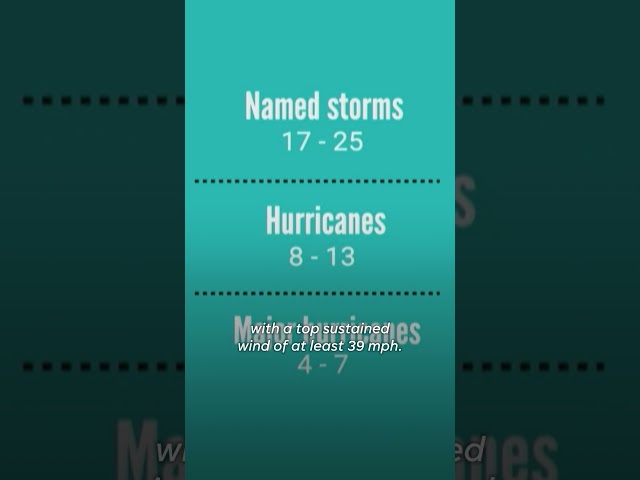 ⁣2024's hurricane season expected to be 'extraordinary,' says NOAA #Shorts