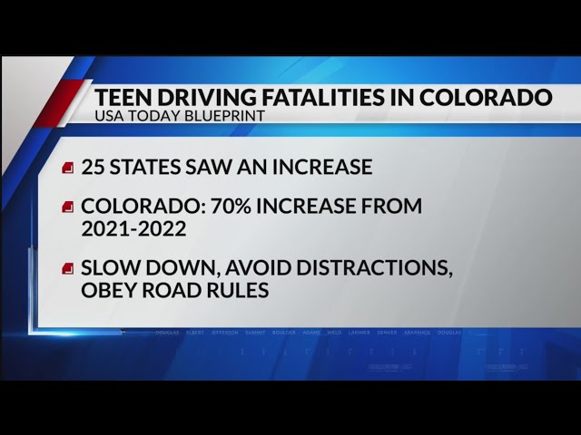 ⁣Colorado's teen driving fatalities rose in 2021-22