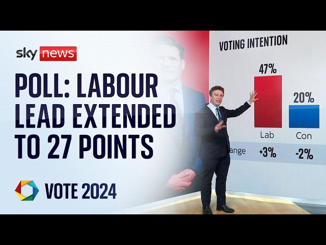 ⁣Labour extends lead over Tories in exclusive poll for Sky News | Vote 2024
