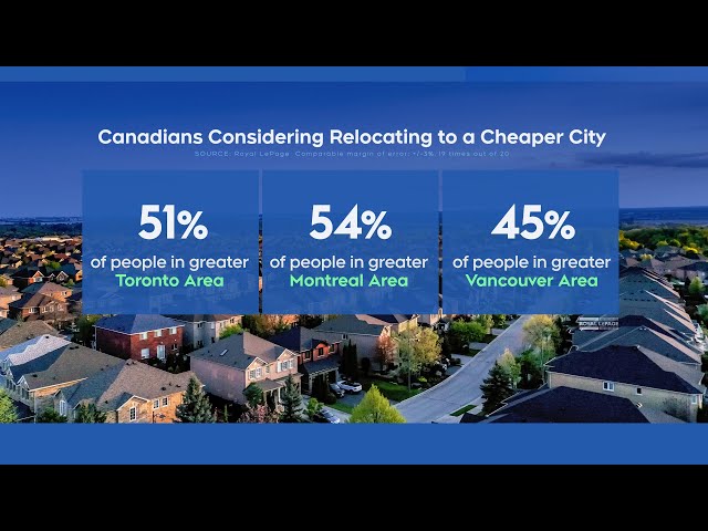 ⁣Many Canadians considering relocating to cheaper cities | Affordability crisis in Canada