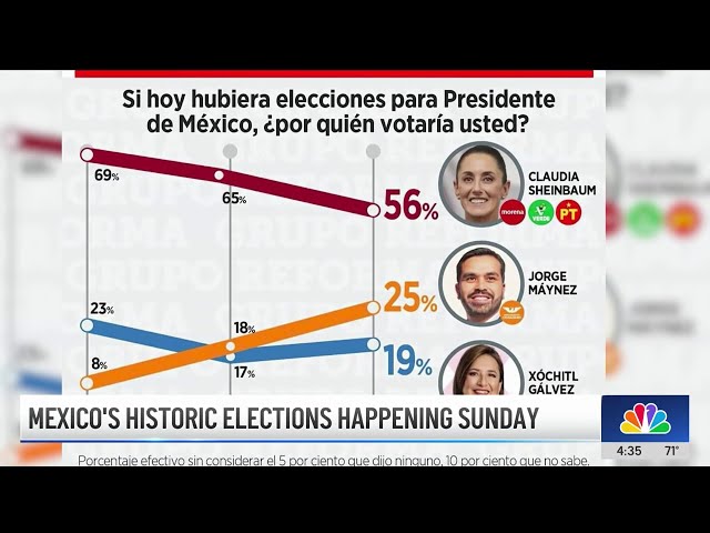 ⁣Will Mexico elect its first woman president this Sunday?