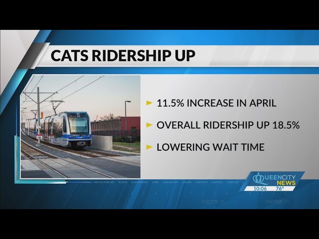 ⁣CATS sees increase in Gold Line riders