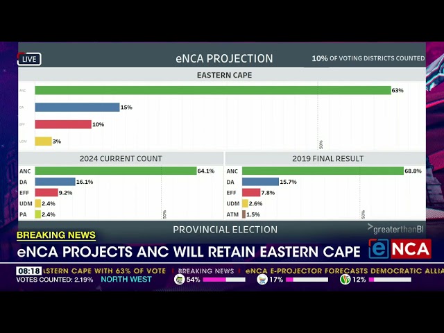 ⁣eNCA projects DA will retain the Eastern Cape