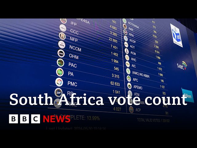⁣South Africa election count continues in closest election for 30 years | BBC News