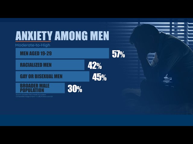 ⁣Mental health struggles among young men