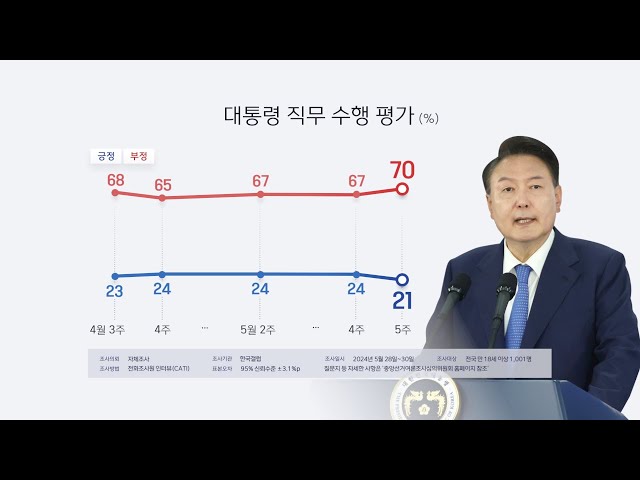 ⁣한국갤럽 "윤대통령 지지율 21%…취임 후 최저치" / 연합뉴스TV (YonhapnewsTV)