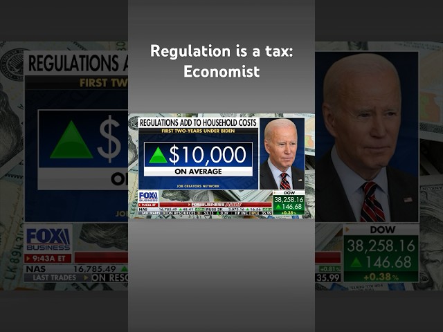 ⁣Biden’s regulations have added thousands to American households #shorts