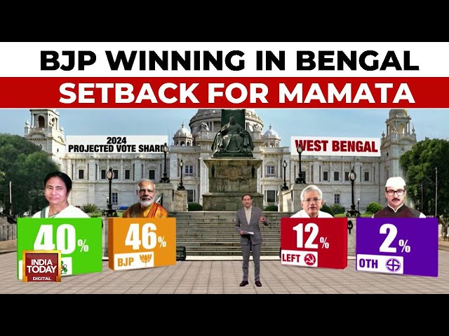 ⁣Exit Poll Shows Bengal With BJP, Massive Setback For CM Mamata Banerjee's TMC | India Today New