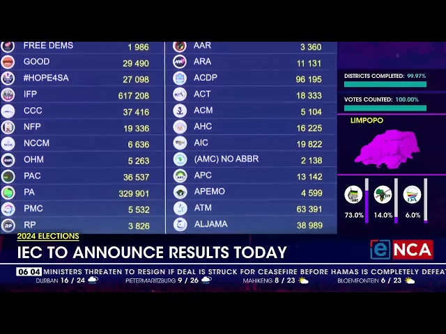 ⁣2024 Elections | IEC to announce results on Sunday