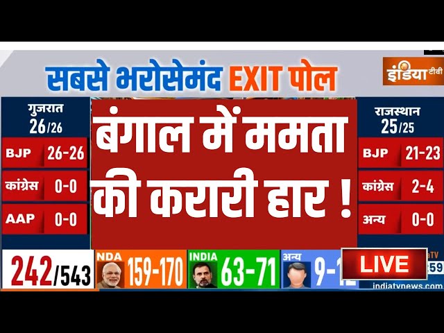 ⁣West Bengal Lok Sabha Election Exit Poll LIVE: बंगाल में Mamata Banerjee की करारी हार ! TMC | NDA