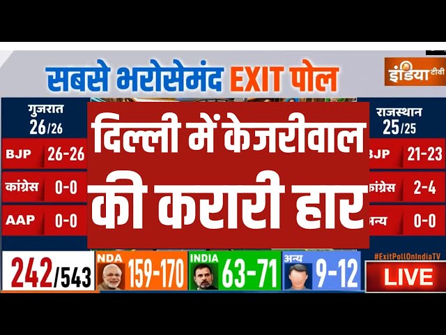 ⁣Lok Sabha Election Delhi Exit Poll LIVE: दिल्ली में केजीरवाल की करारी हार ! NDA | INDI Alliance