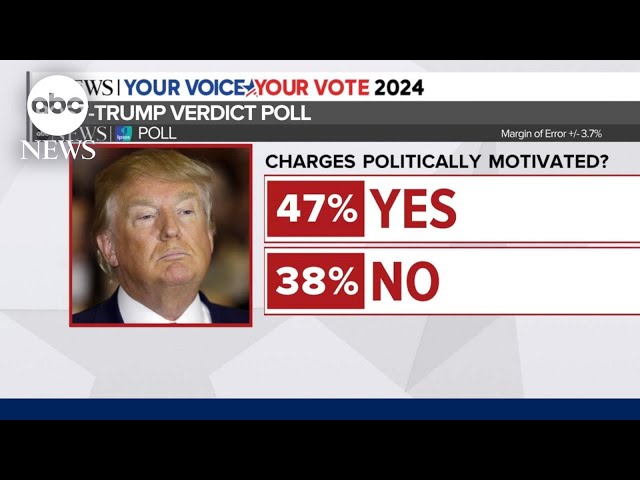 ⁣New poll shows voters' reaction to Trump’s felony conviction