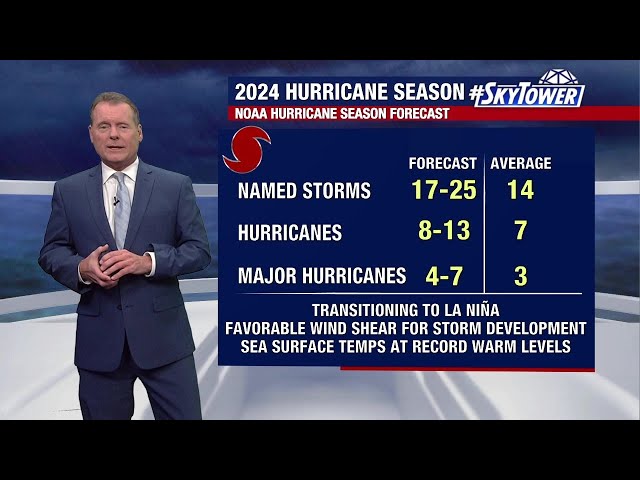 ⁣Hurricane season 2024 expected to be ‘very active’