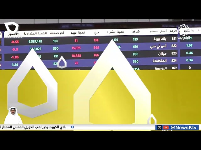⁣تباين أداء المؤشرات الرئيسسية لبورصة الكويت وسط استقرار السيولة عند مستوى 50 مليون دينار