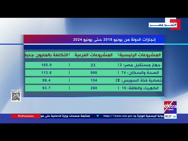 إنجازات الدولة من يونيو 2018 حتى يونيو 2024