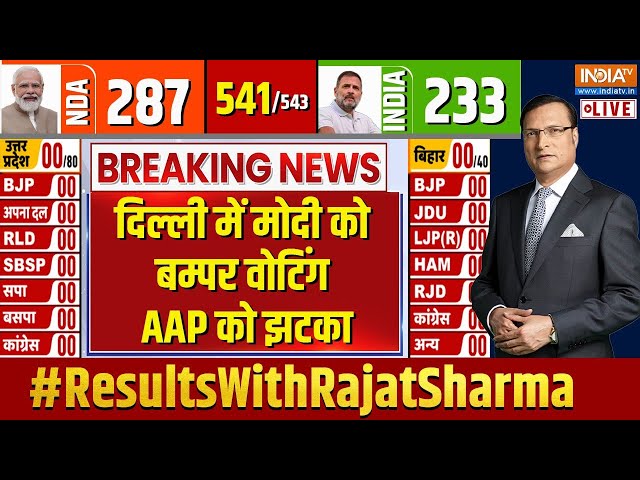 ⁣Delhi Lok Sabha Election Results 2024 LIVE: दिल्ली में मोदी को बम्पर वोटिंग, AAP को झटका!