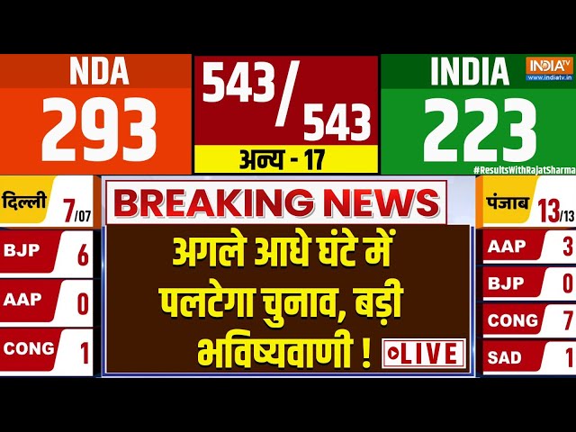 ⁣Lok Sabha Election 2024 Results LIVE Updates: अगले आधे घंटे में पलटेगा चुनाव, बड़ी भविष्यवाणी !