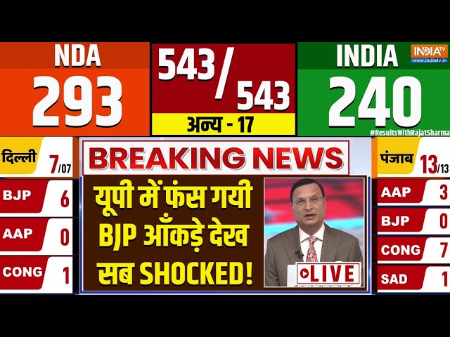 ⁣Loksabha Election Result 2024 LIVE: यूपी में फंस गयी BJP आँकड़े देख सब Shocked! NDA Vs INDIA Alliance